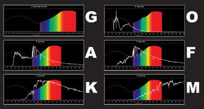 comparison of the spectra of different star types