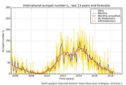 Last 13 years of sunspots and forecasts